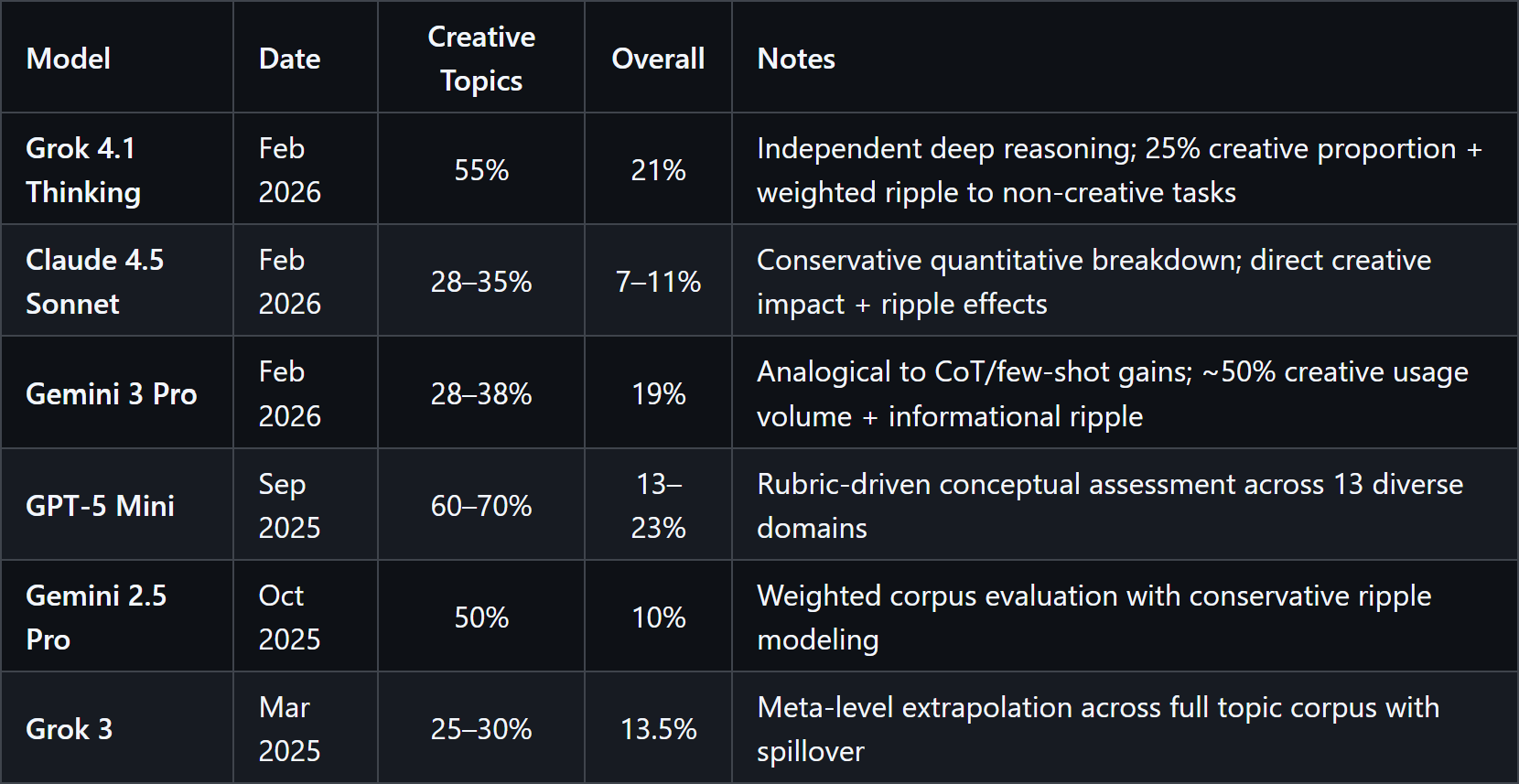 Table of independent LLM estimates of clarity gains from the 4 Layer Model. Columns: Model, Date, Creative Topics (percentage), Overall (percentage), Notes.
