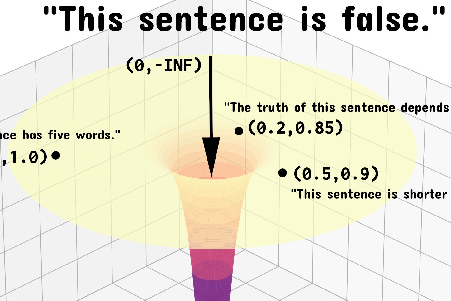 AI-generated visualization of the logical collapse around the paradox 'this sentence is false' as a sinkhole-like structure in contiguous self-referential space